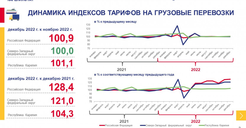 Индексы тарифов на грузовые перевозки по Республике Карелия - декабрь 2022 года